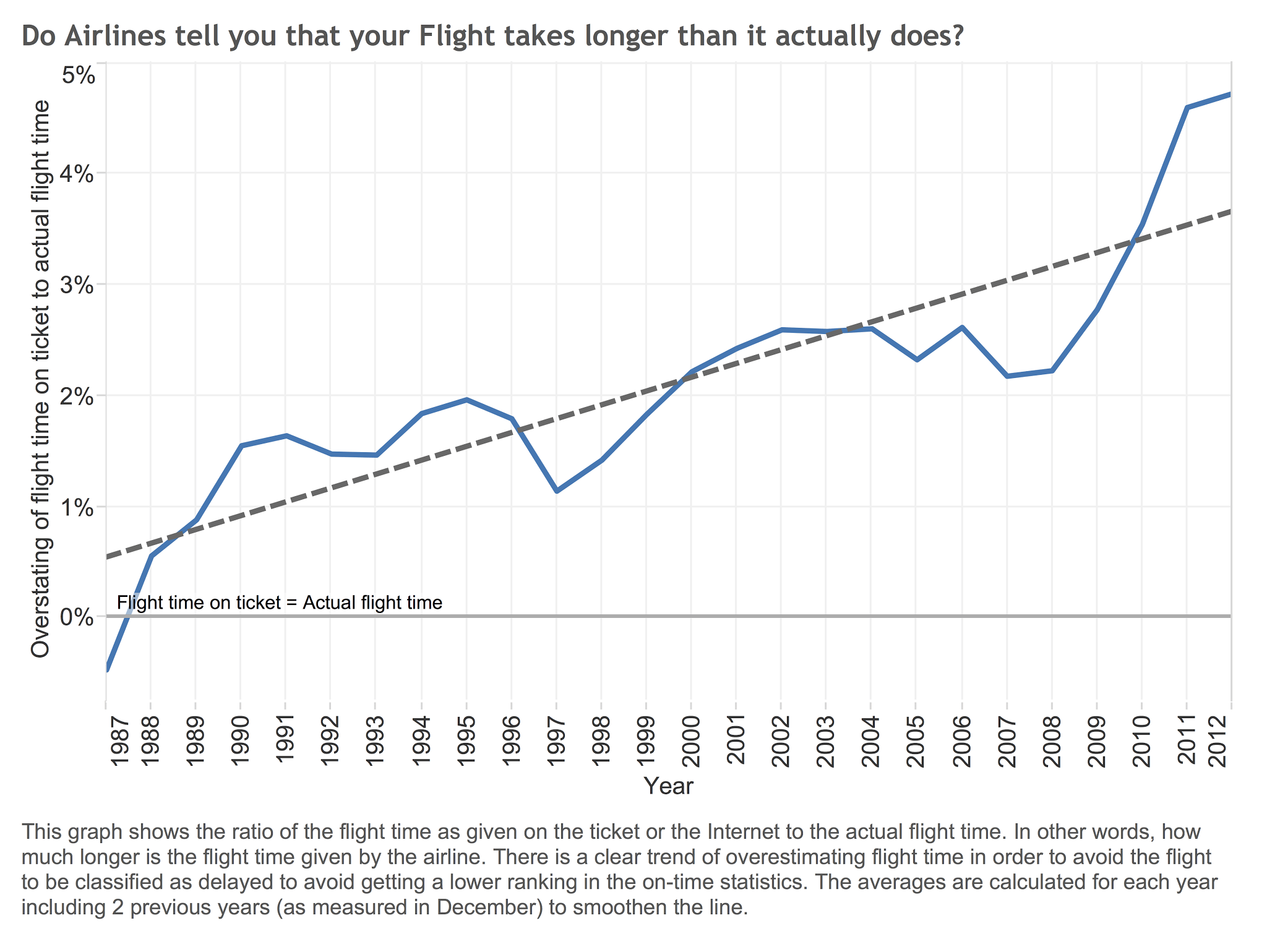 Airlines overestimate flight times.