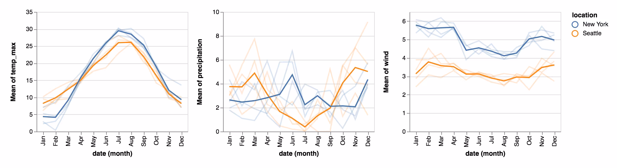 Three charts that show different weather measures throughout the year in Seattle and New York