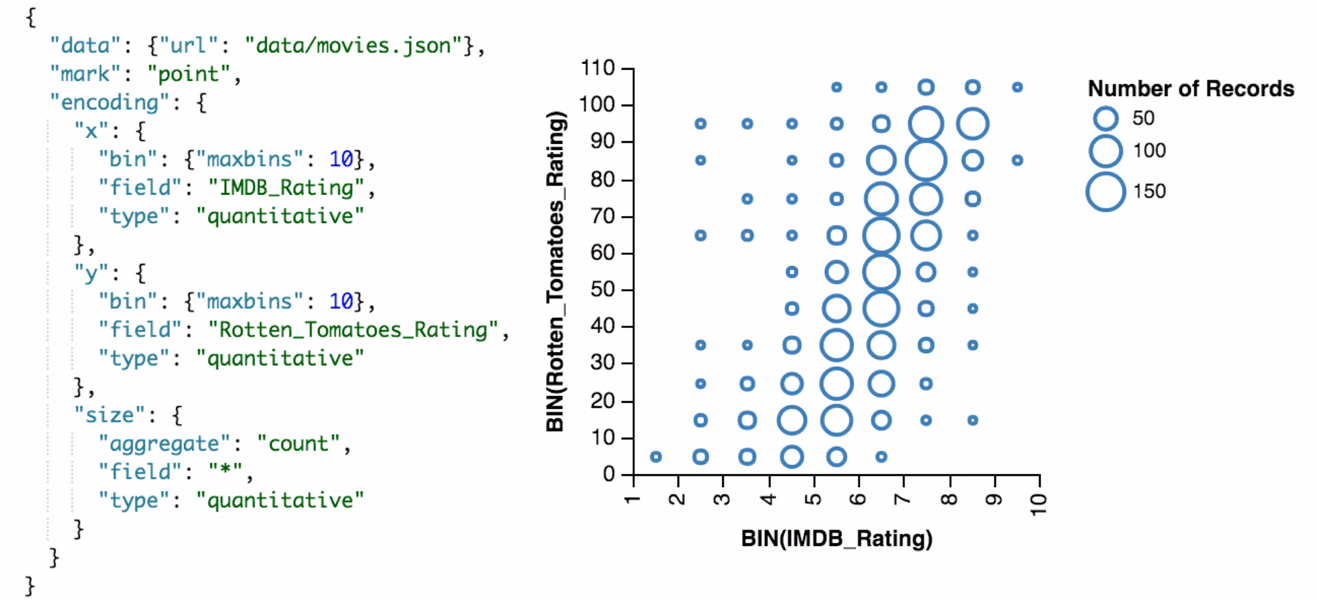 The binning transformation can be used to create a binned scatterplot as well