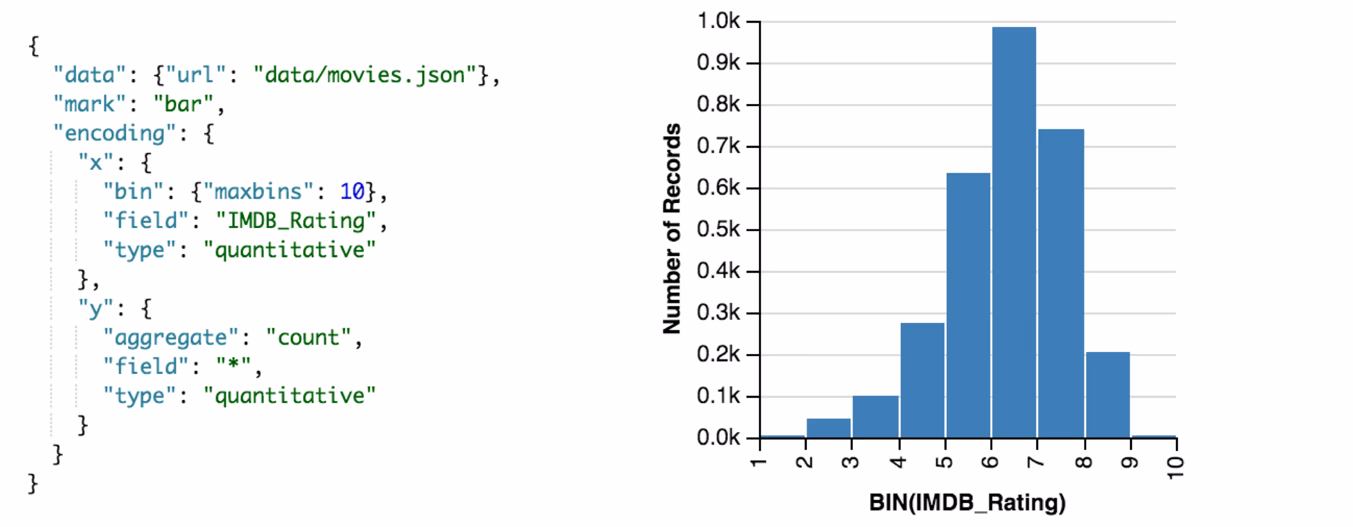 Mapping a binned field and its count to a bar mark produces a histogram