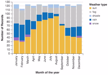 A stacked bar chart with a custom color palette