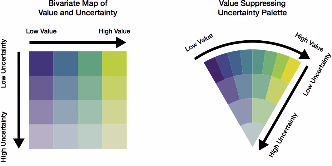 A traditional bivariate map assigns one unique output (in this case, a color), to every combination of the two variables of interest